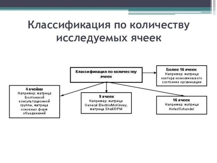 Классификация по количеству исследуемых ячеек