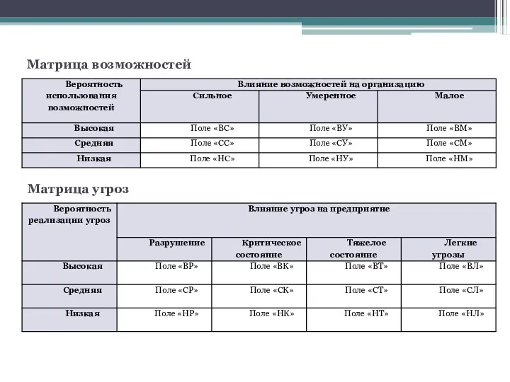 Матрица возможностей Матрица угроз