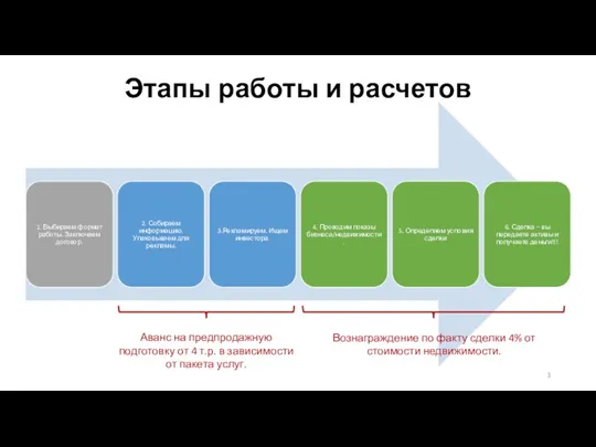 Этапы работы и расчетов Аванс на предпродажную подготовку от 4