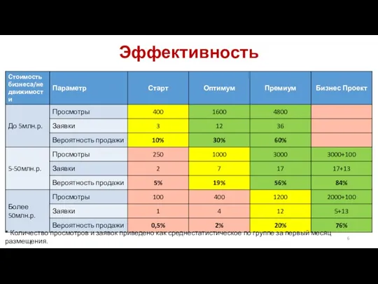 Эффективность * Количество просмотров и заявок приведено как среднестатистическое по группе за первый месяц размещения.