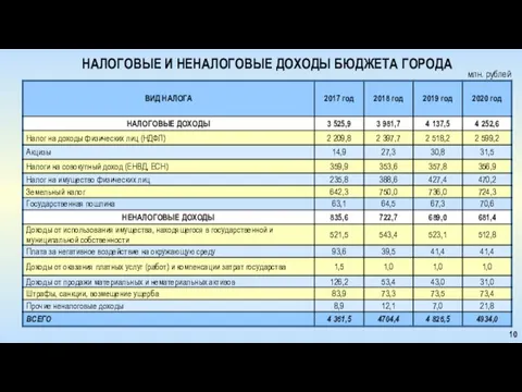 млн. рублей НАЛОГОВЫЕ И НЕНАЛОГОВЫЕ ДОХОДЫ БЮДЖЕТА ГОРОДА 10