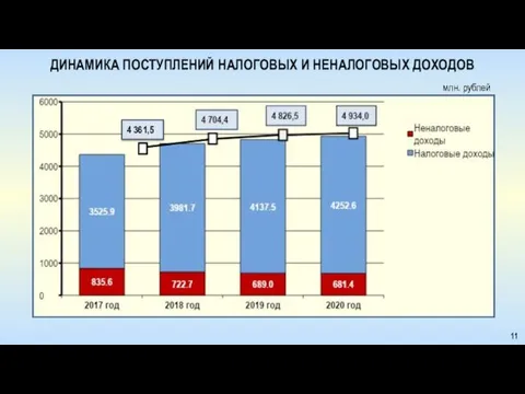ДИНАМИКА ПОСТУПЛЕНИЙ НАЛОГОВЫХ И НЕНАЛОГОВЫХ ДОХОДОВ млн. рублей 11 4 361,5