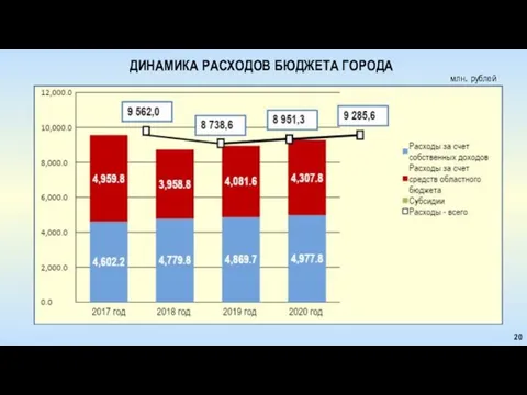 20 ДИНАМИКА РАСХОДОВ БЮДЖЕТА ГОРОДА млн. рублей