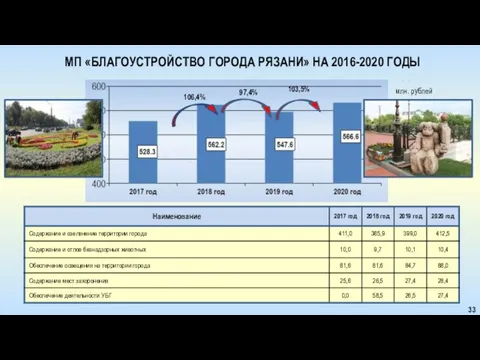 МП «БЛАГОУСТРОЙСТВО ГОРОДА РЯЗАНИ» НА 2016-2020 ГОДЫ млн. рублей 106,4% 33 97,4% 103,5%