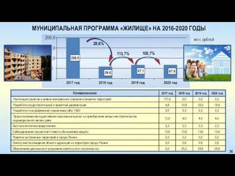 МУНИЦИПАЛЬНАЯ ПРОГРАММА «ЖИЛИЩЕ» НА 2016-2020 ГОДЫ млн. рублей 28,6% 36 113,7% 100,7%