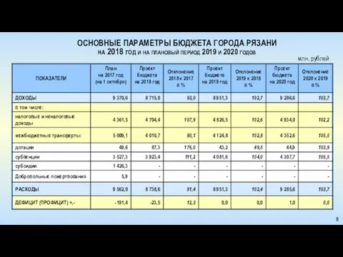 млн. рублей ОСНОВНЫЕ ПАРАМЕТРЫ БЮДЖЕТА ГОРОДА РЯЗАНИ на 2018 год