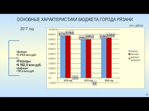 ОСНОВНЫЕ ХАРАКТЕРИСТИКИ БЮДЖЕТА ГОРОДА РЯЗАНИ млн. рублей Доходы 9 370,6