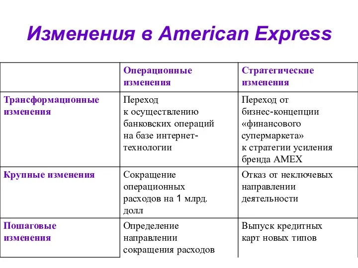 Изменения в American Express