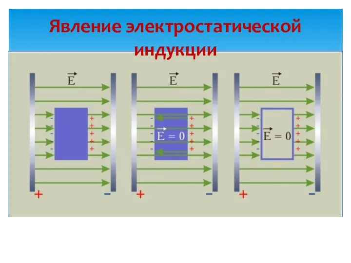 Явление электростатической индукции