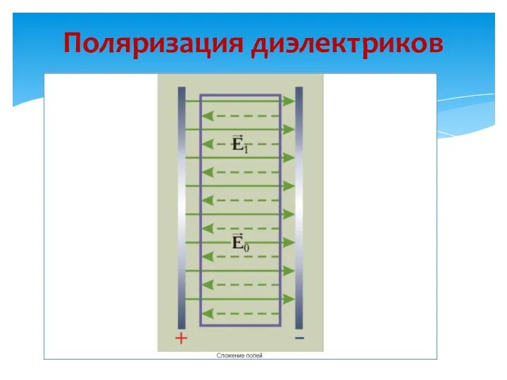 Поляризация диэлектриков