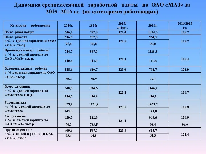 Динамика среднемесячной заработной платы на ОАО «МАЗ» за 2015 -2016 гг. (по категориям работающих)