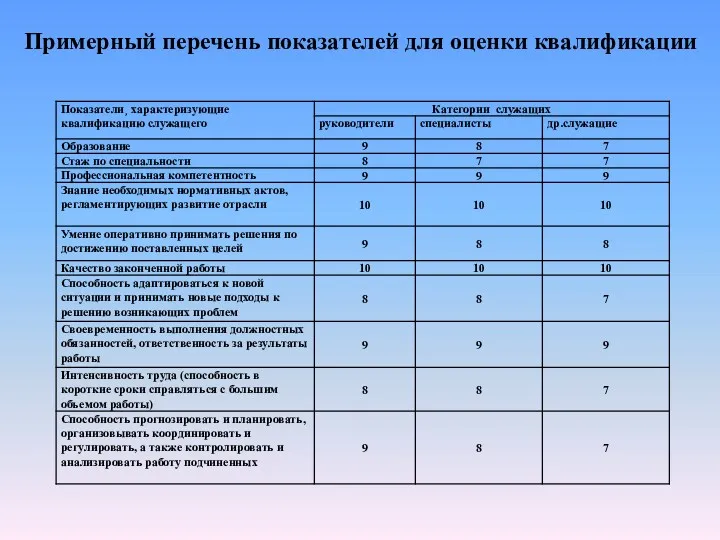 Примерный перечень показателей для оценки квалификации