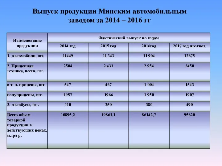 Выпуск продукции Минским автомобильным заводом за 2014 – 2016 гг