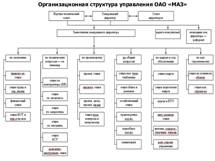 Организационная структура управления ОАО «МАЗ»