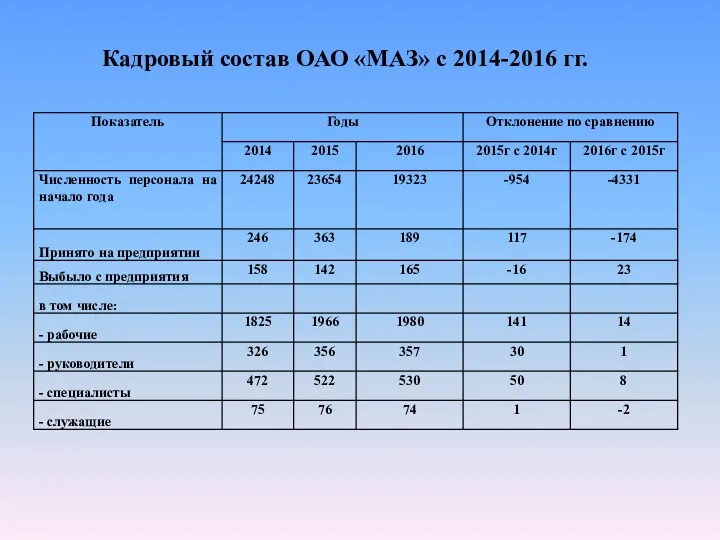 Кадровый состав ОАО «МАЗ» с 2014-2016 гг.