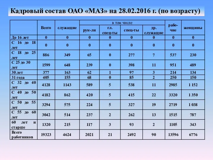 Кадровый состав ОАО «МАЗ» на 28.02.2016 г. (по возрасту)