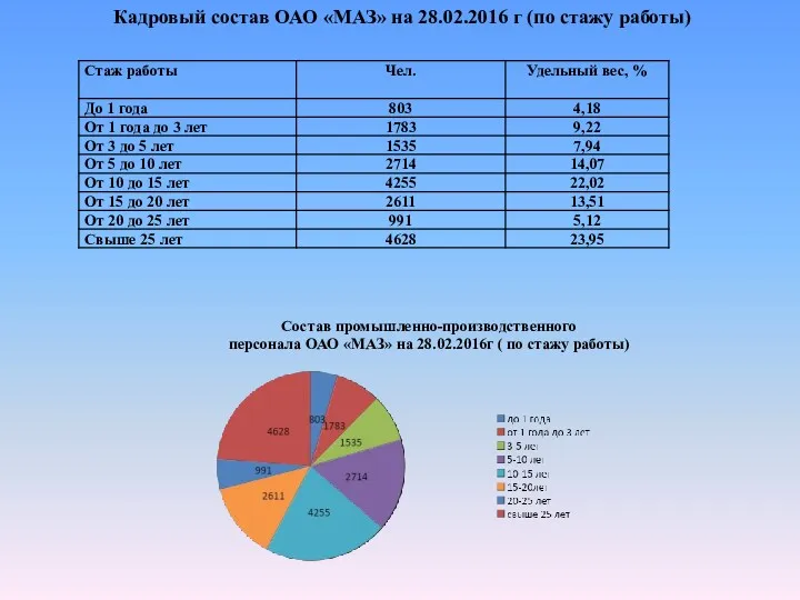 Кадровый состав ОАО «МАЗ» на 28.02.2016 г (по стажу работы)