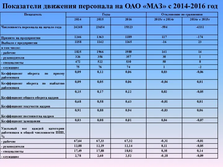 Показатели движения персонала на ОАО «МАЗ» с 2014-2016 год
