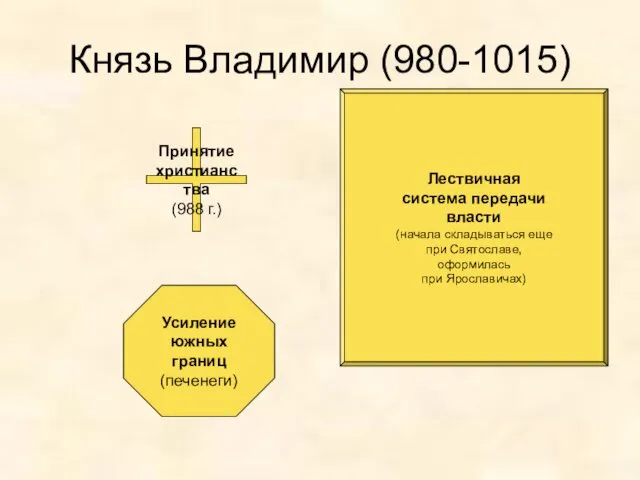 Князь Владимир (980-1015) Принятие христианства (988 г.) Лествичная система передачи власти (начала складываться