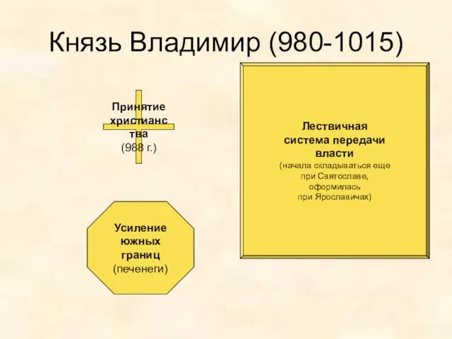 Князь Владимир (980-1015) Принятие христианства (988 г.) Лествичная система передачи