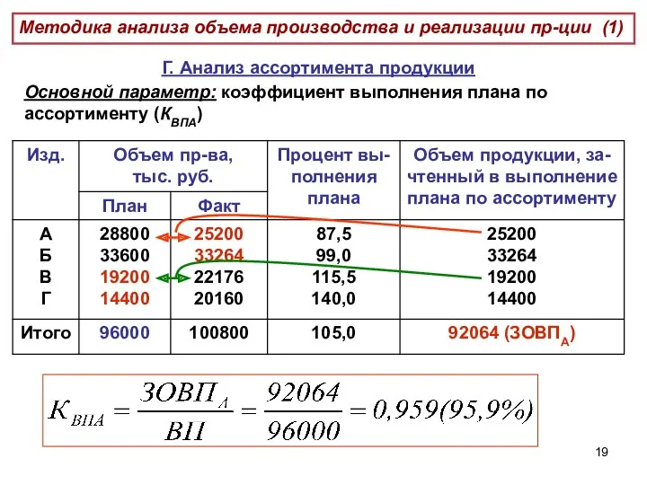 Г. Анализ ассортимента продукции Методика анализа объема производства и реализации