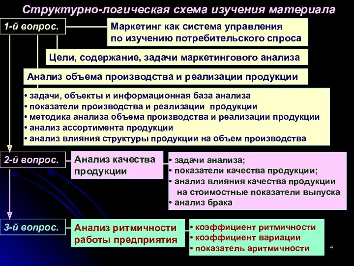 Структурно-логическая схема изучения материала 1-й вопрос. Маркетинг как система управления