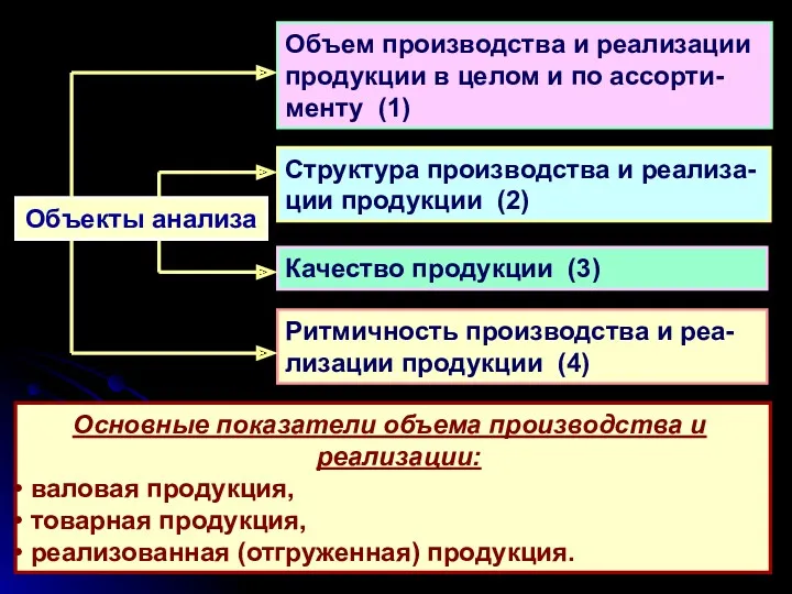 Объекты анализа Объем производства и реализации продукции в целом и