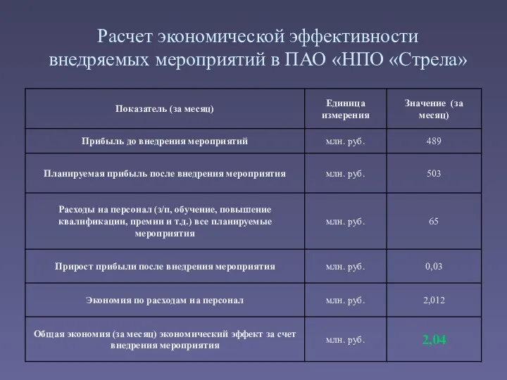 Расчет экономической эффективности внедряемых мероприятий в ПАО «НПО «Стрела»