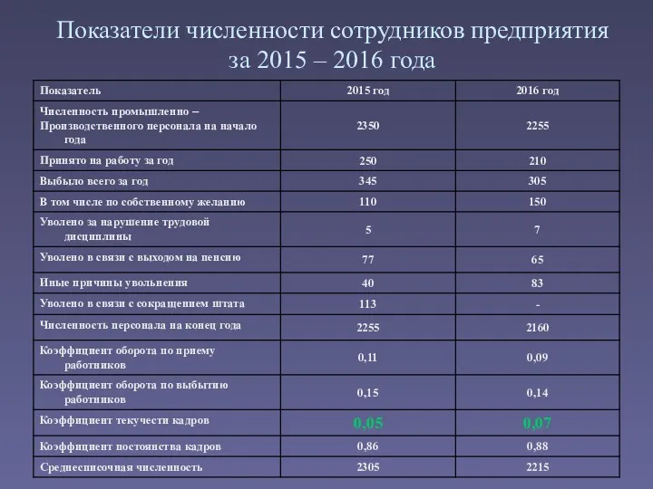 Показатели численности сотрудников предприятия за 2015 – 2016 года