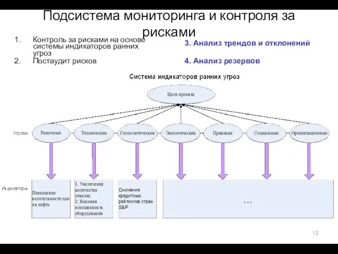 Подсистема мониторинга и контроля за рисками Контроль за рисками на