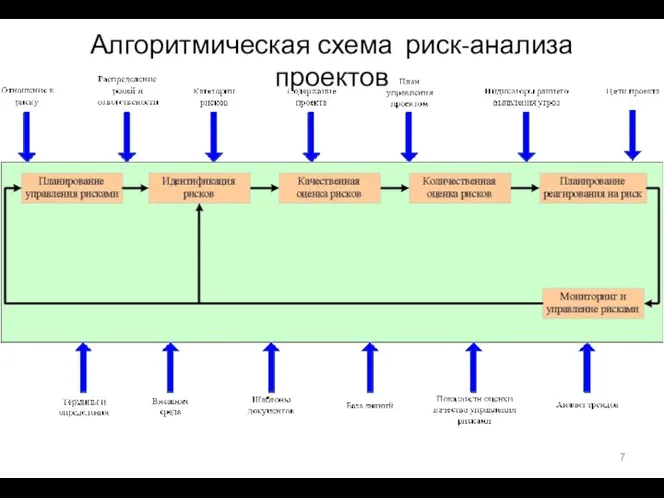 Алгоритмическая схема риск-анализа проектов