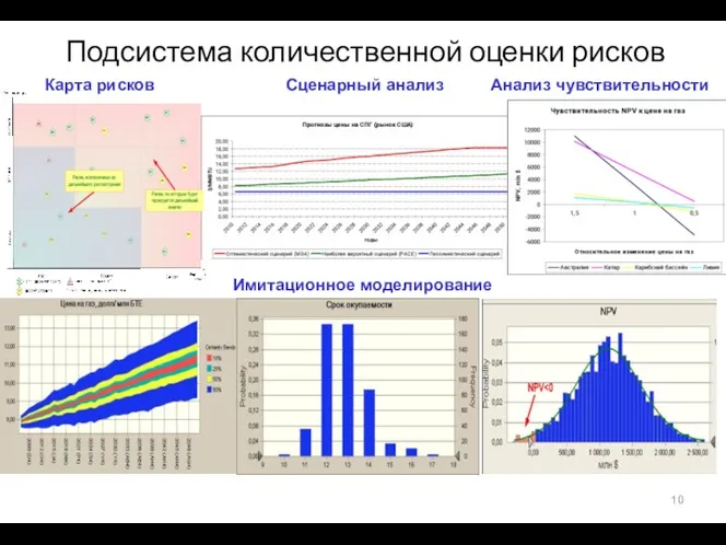 Подсистема количественной оценки рисков Имитационное моделирование Сценарный анализ Анализ чувствительности Карта рисков