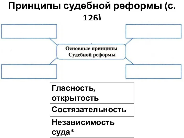 Принципы судебной реформы (с. 126)