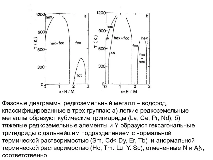 Фазовые диаграммы редкоземельный металл – водород, классифицированные в трех группах: