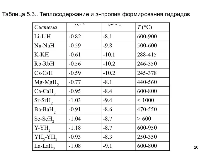 Таблица 5.3.. Теплосодержание и энтропия формирования гидридов