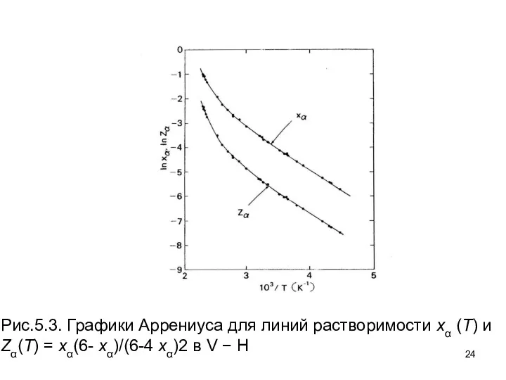 Рис.5.3. Графики Аррениуса для линий растворимости xα (T) и Zα(T)