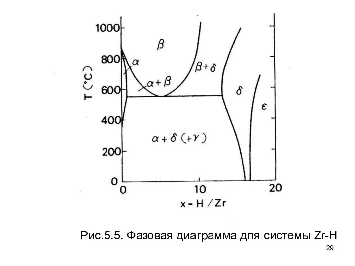 Рис.5.5. Фазовая диаграмма для системы Zr-H