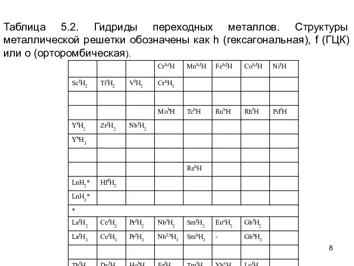 Таблица 5.2. Гидриды переходных металлов. Структуры металлической решетки обозначены как