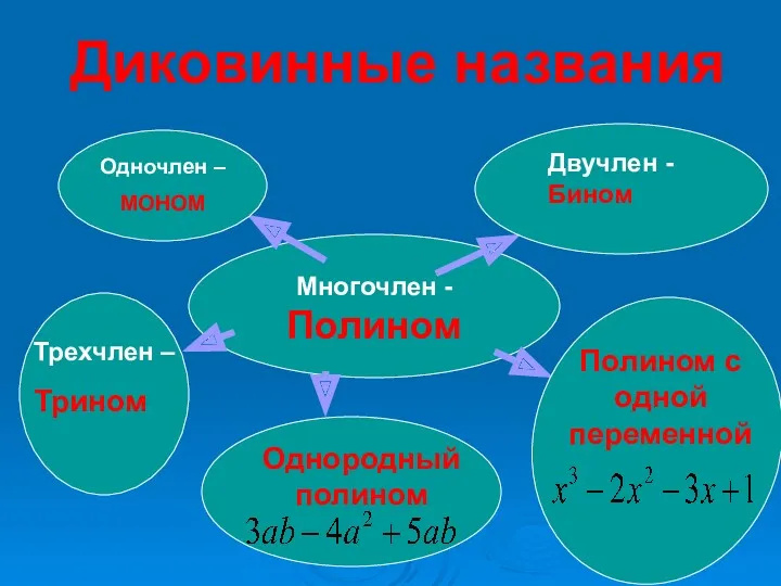 Диковинные названия Многочлен -Полином Одночлен – МОНОМ Двучлен -Бином Трехчлен