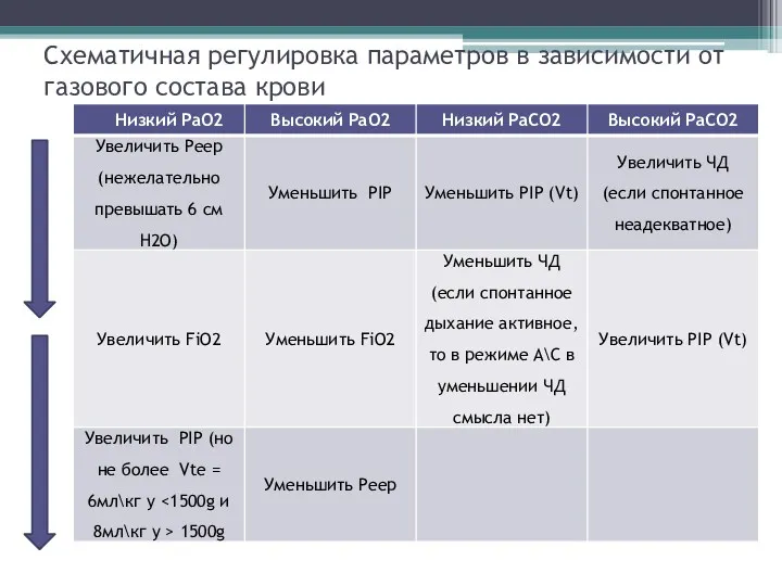 Схематичная регулировка параметров в зависимости от газового состава крови