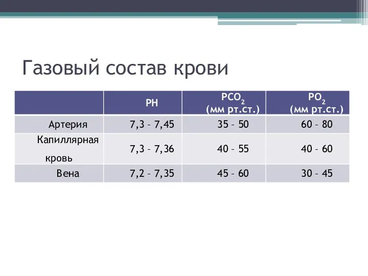 Газовый состав крови