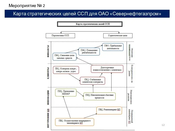 Карта стратегических целей ССП для ОАО «Севернефтегазпром» Мероприятие № 2