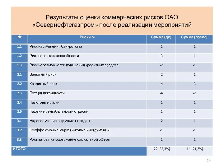 Результаты оценки коммерческих рисков ОАО «Севернефтегазпром» после реализации мероприятий