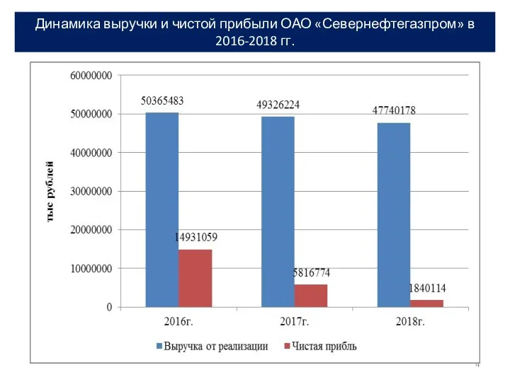 Динамика выручки и чистой прибыли ОАО «Севернефтегазпром» в 2016-2018 гг.