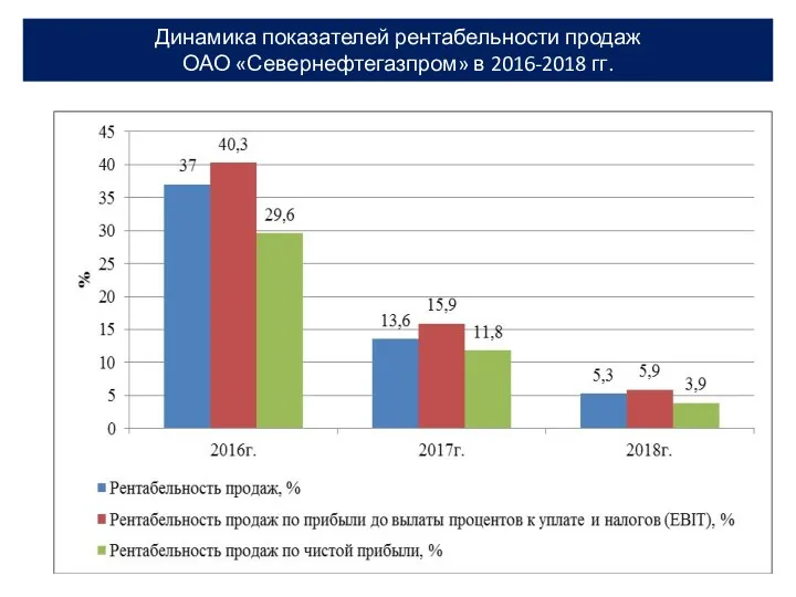 Динамика показателей рентабельности продаж ОАО «Севернефтегазпром» в 2016-2018 гг.