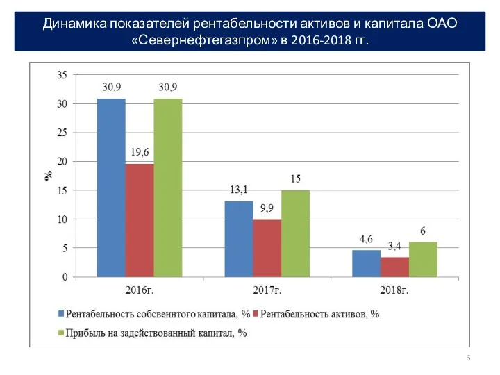 Динамика показателей рентабельности активов и капитала ОАО «Севернефтегазпром» в 2016-2018 гг.