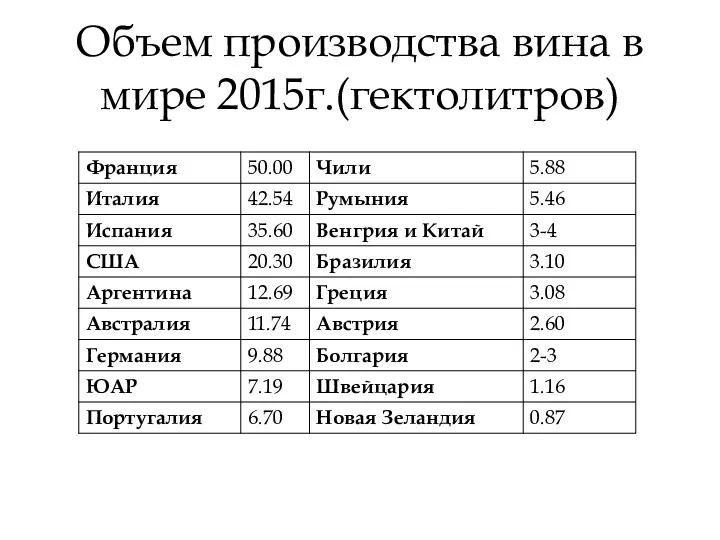 Объем производства вина в мире 2015г.(гектолитров)