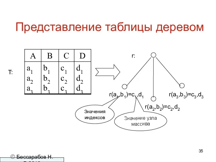 Представление таблицы деревом T: © Бессарабов Н.В.2016