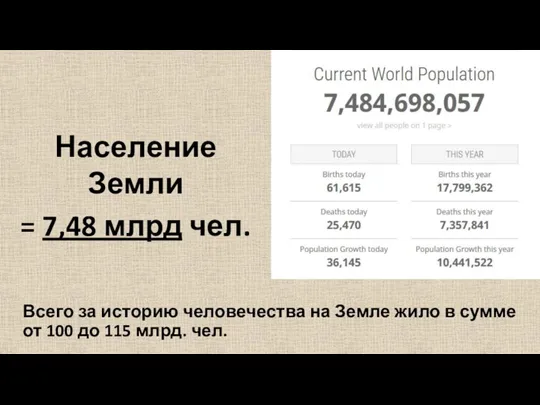 Население Земли = 7,48 млрд чел. Всего за историю человечества