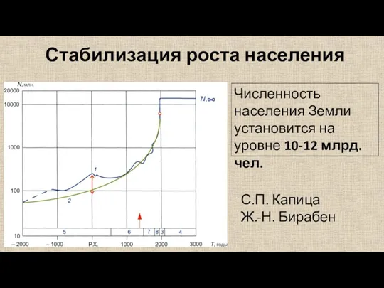 Стабилизация роста населения Численность населения Земли установится на уровне 10-12 млрд. чел. С.П. Капица Ж.-Н. Бирабен